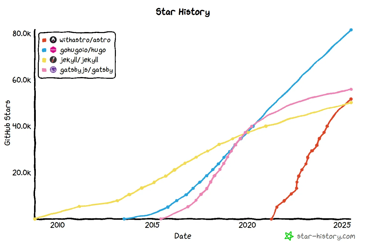star history